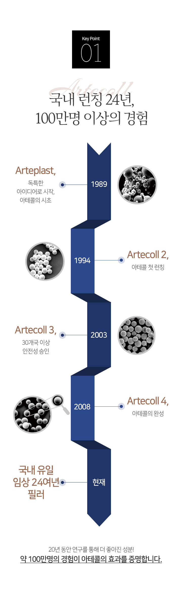 Key Point 01. 국내 런칭 20년, 100만명 이상의 경험