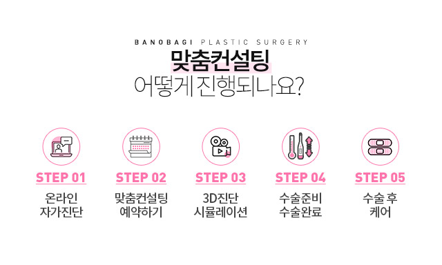 맞춤 컨설팅 어떻게 진행되나요? STEP01 온라인 자가진단, STEP02 맞춤컨설팅 예약하기, STEP03 3D진단 시뮬레이션, STEP04 수술준비 수술완료, STEP05 수술 후 케어
